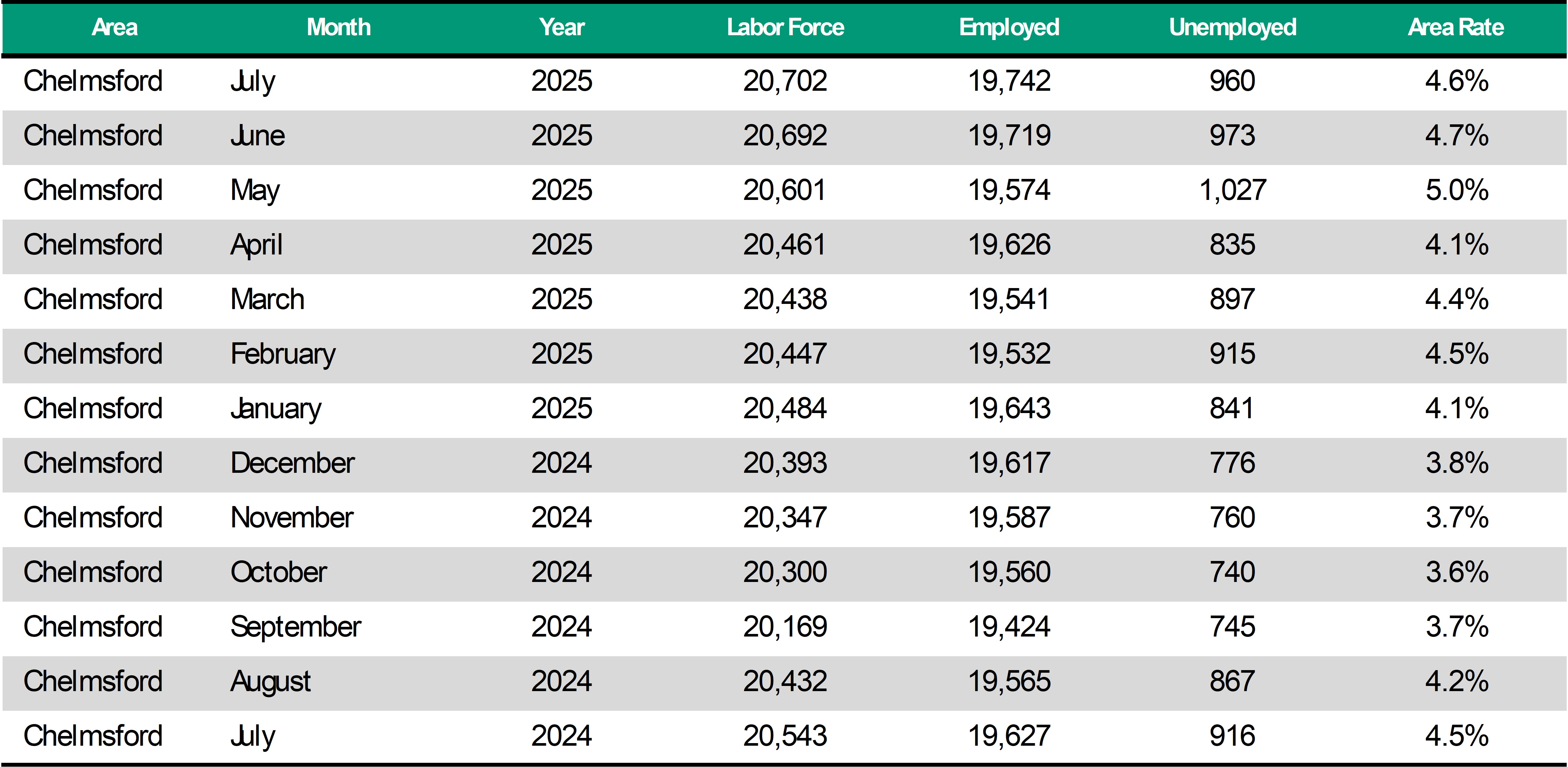 Chelmsford Unemploymnet Rate