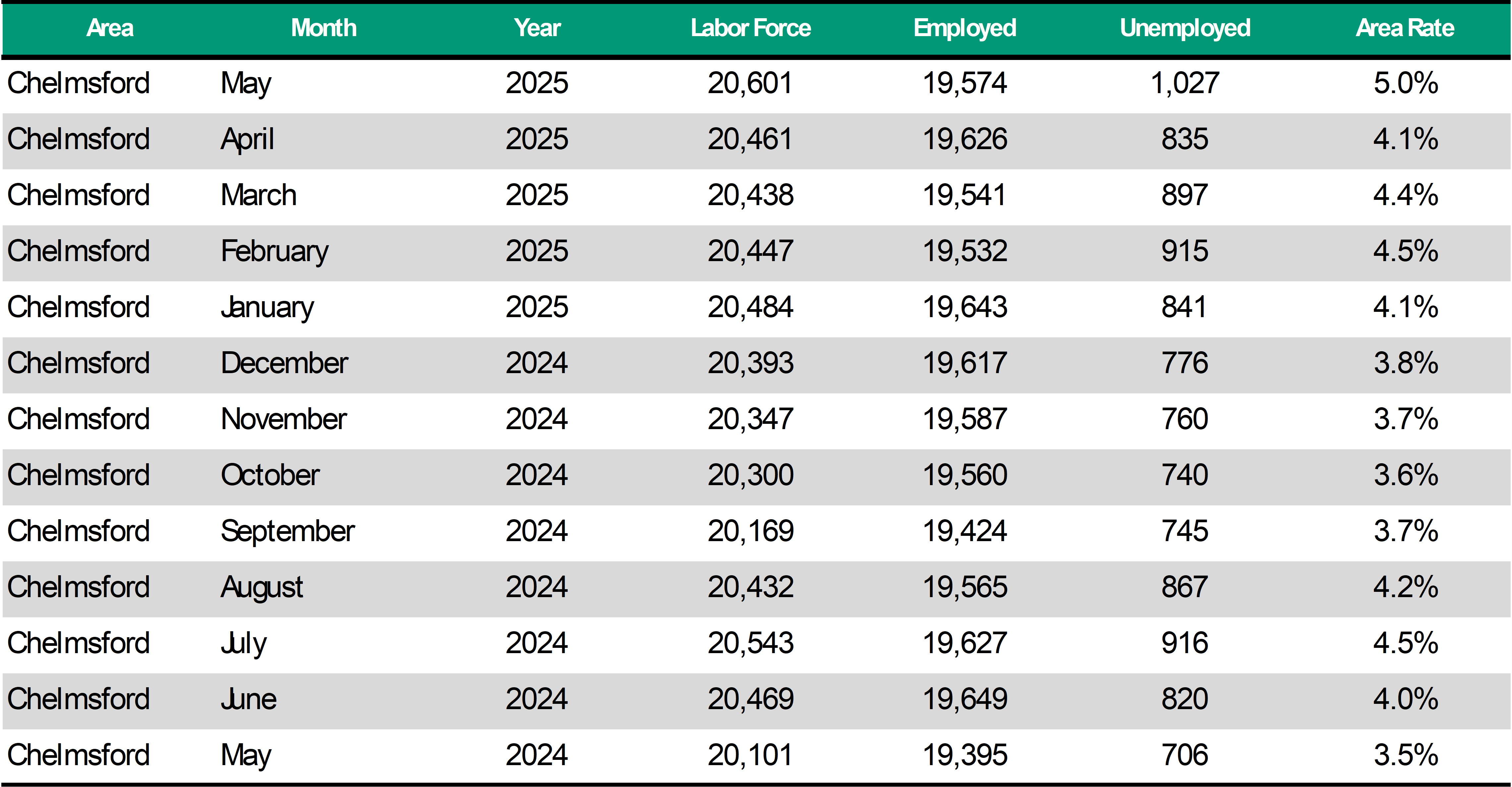 Chelmsford Unemploymnet Rate
