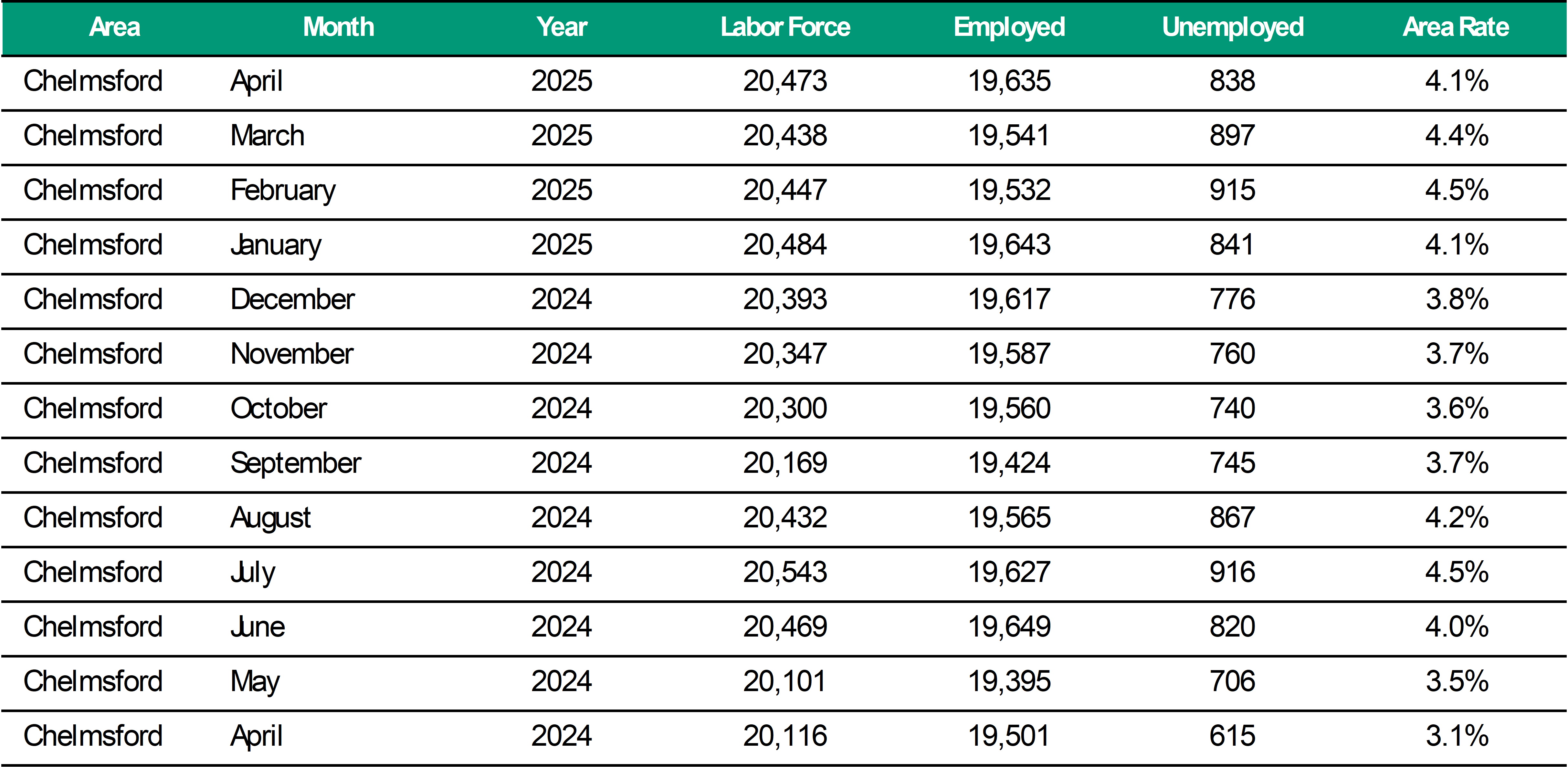 Chelmsford Unemploymnet Rate