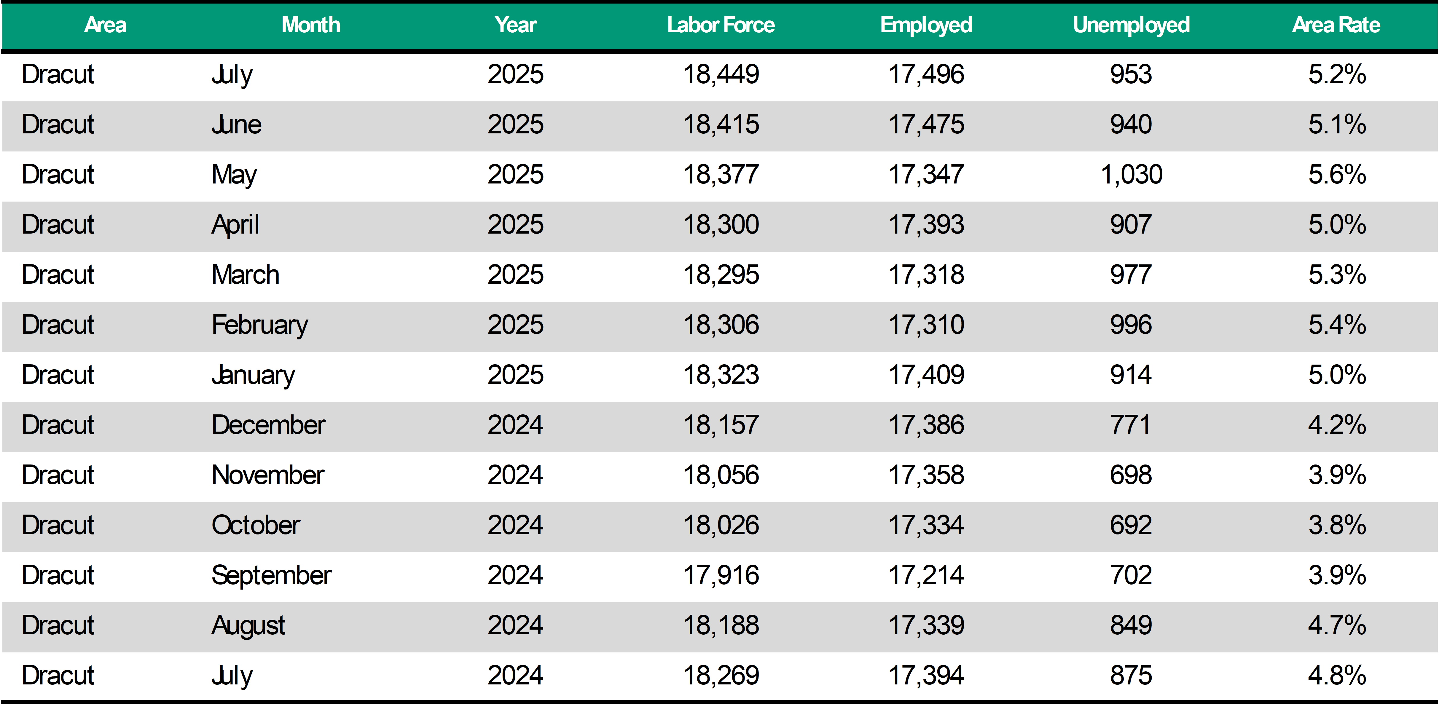 Dracut Unemployment Rate