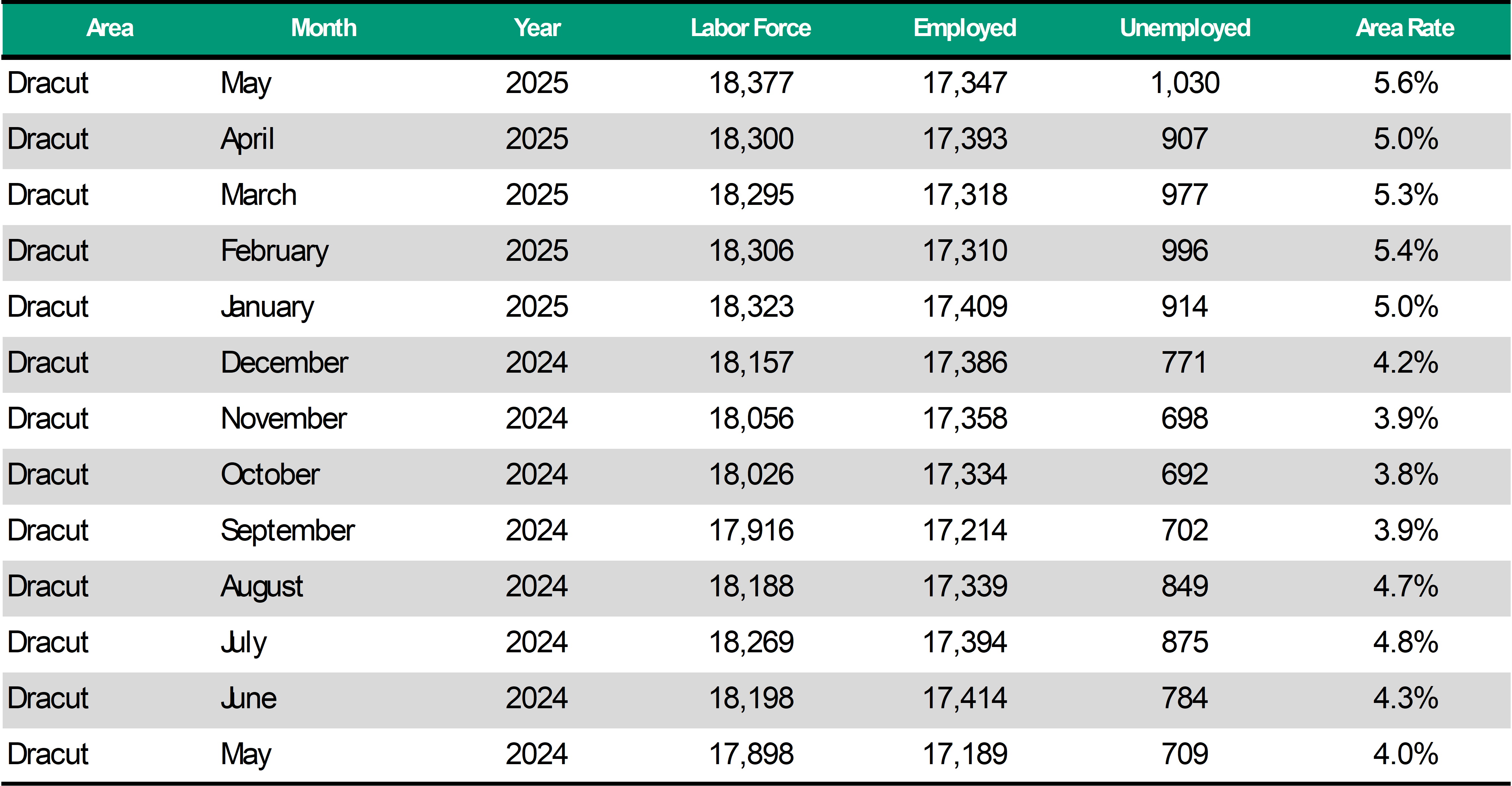 Dracut Unemployment Rate