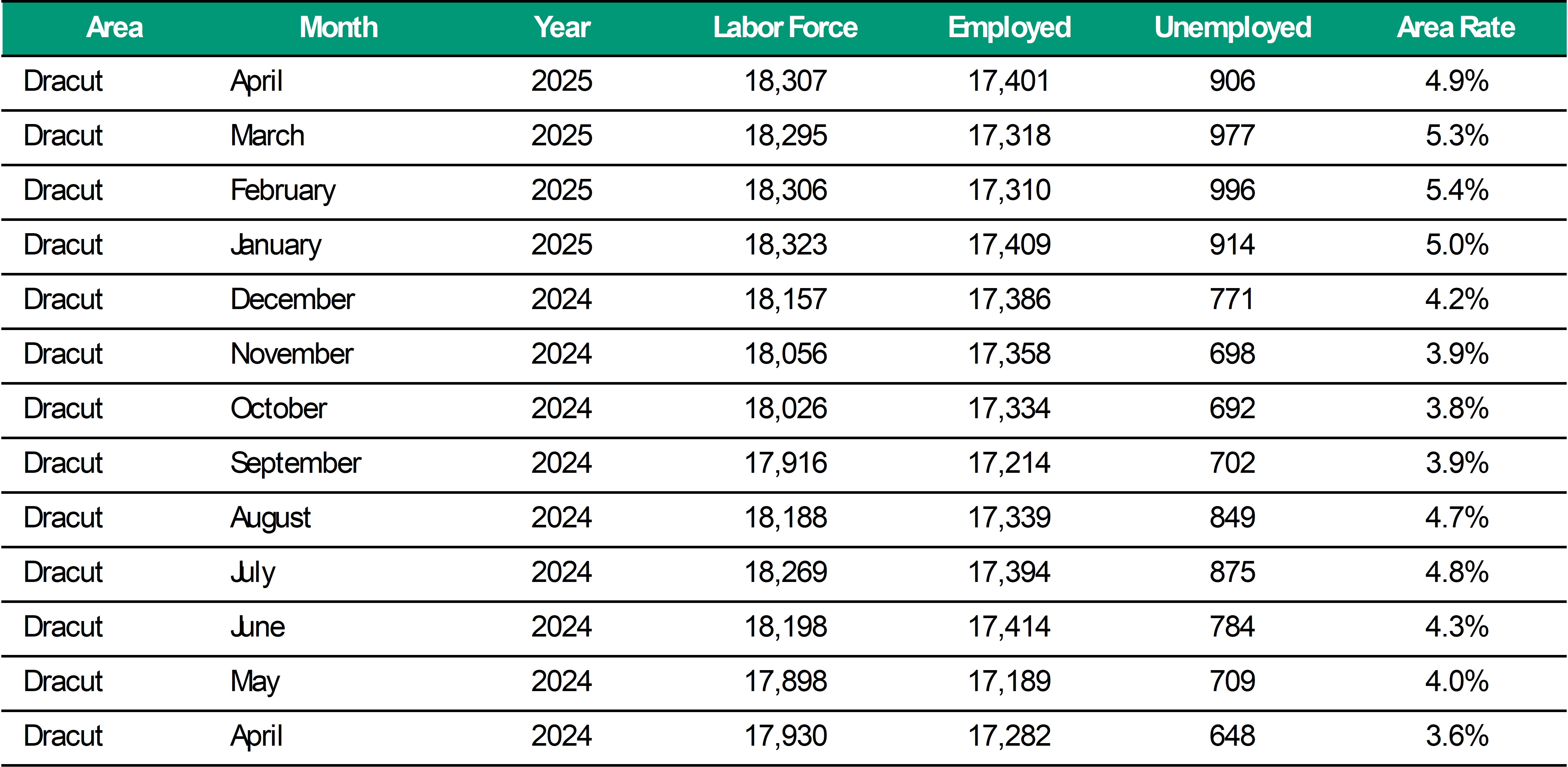 Dracut Unemployment Rate