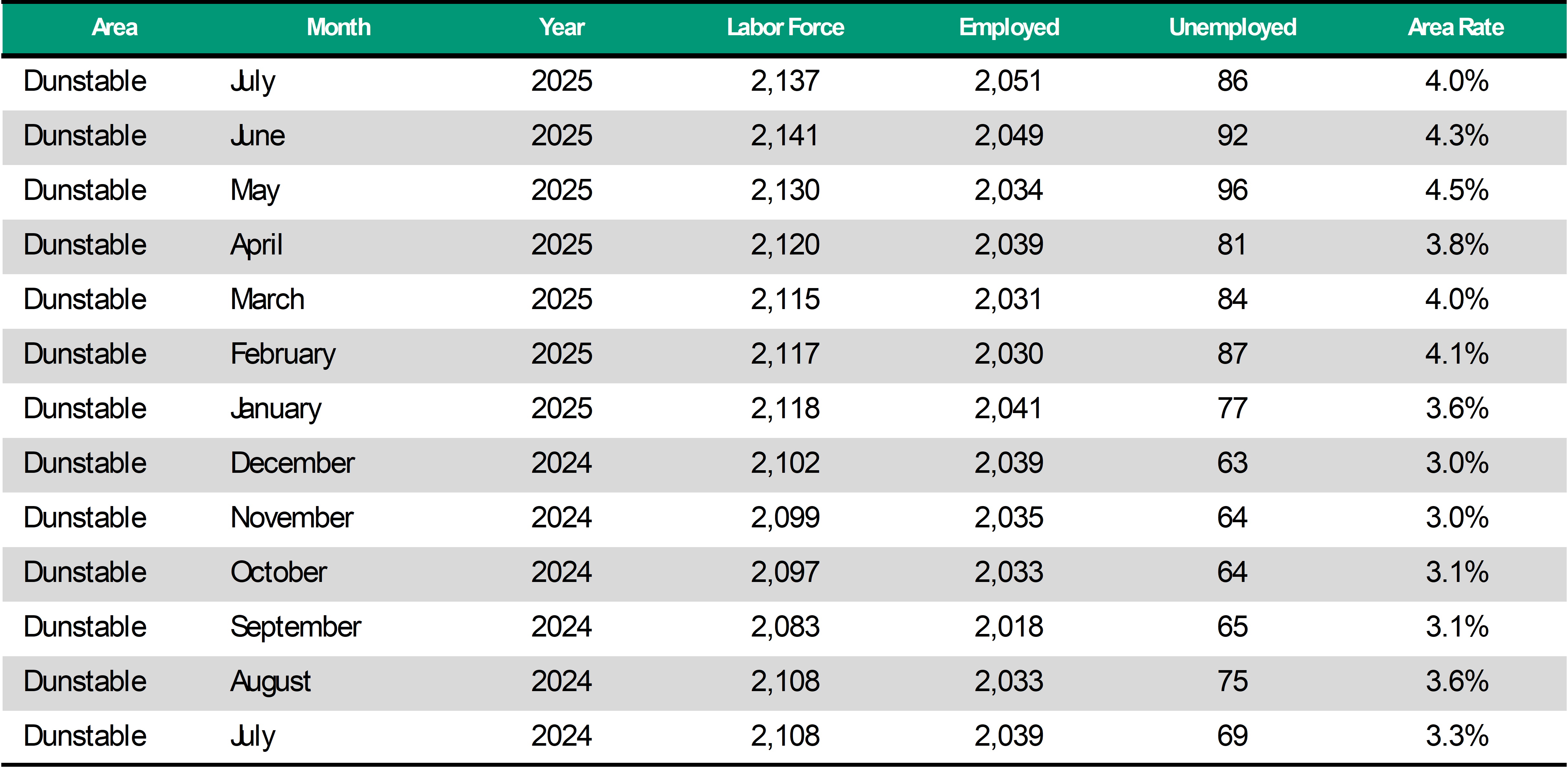 Duntable Unemployment Rate
