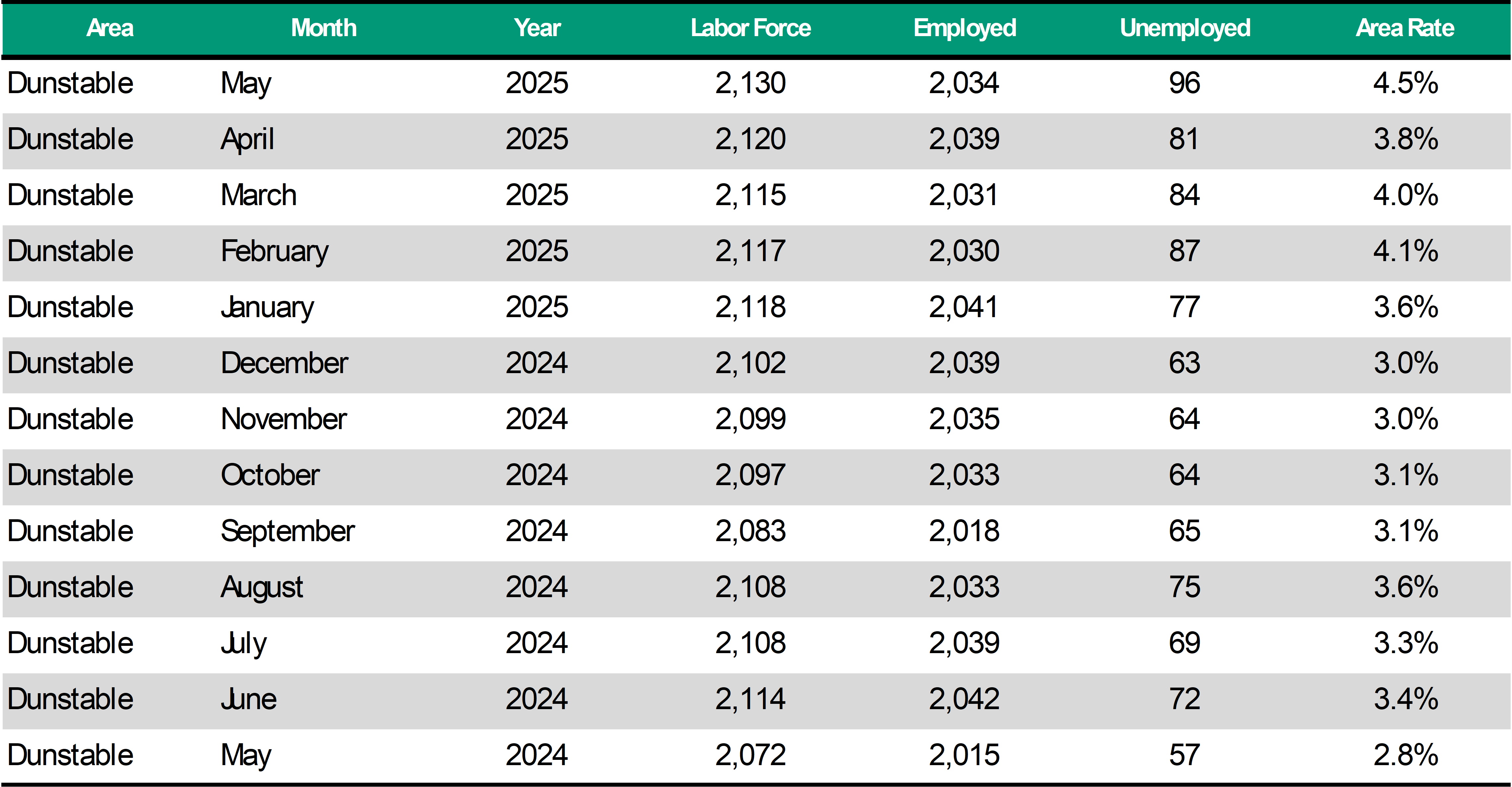 Duntable Unemployment Rate