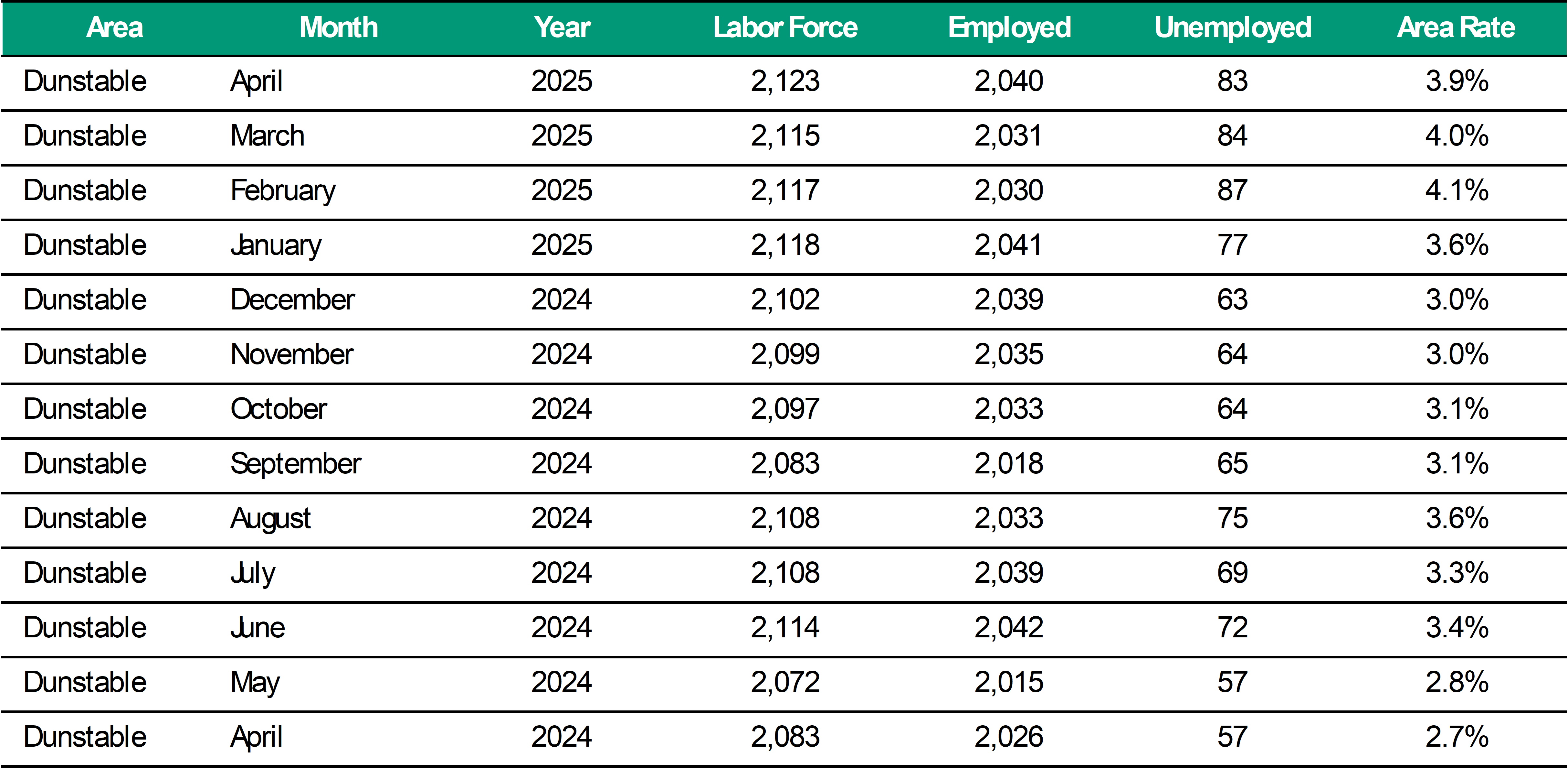 Duntable Unemployment Rate