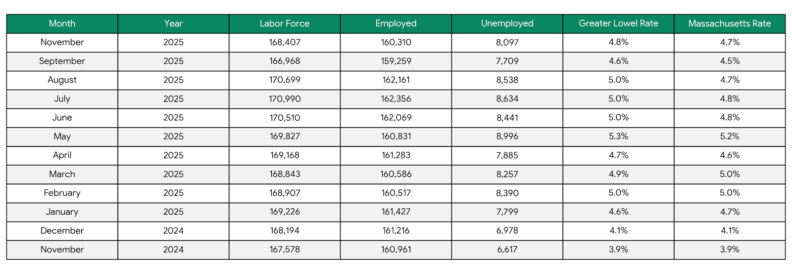 Greater Lowell Unemployment Rates