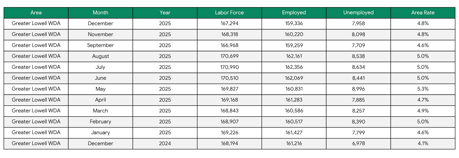 Greater Lowell Unemployment Rates