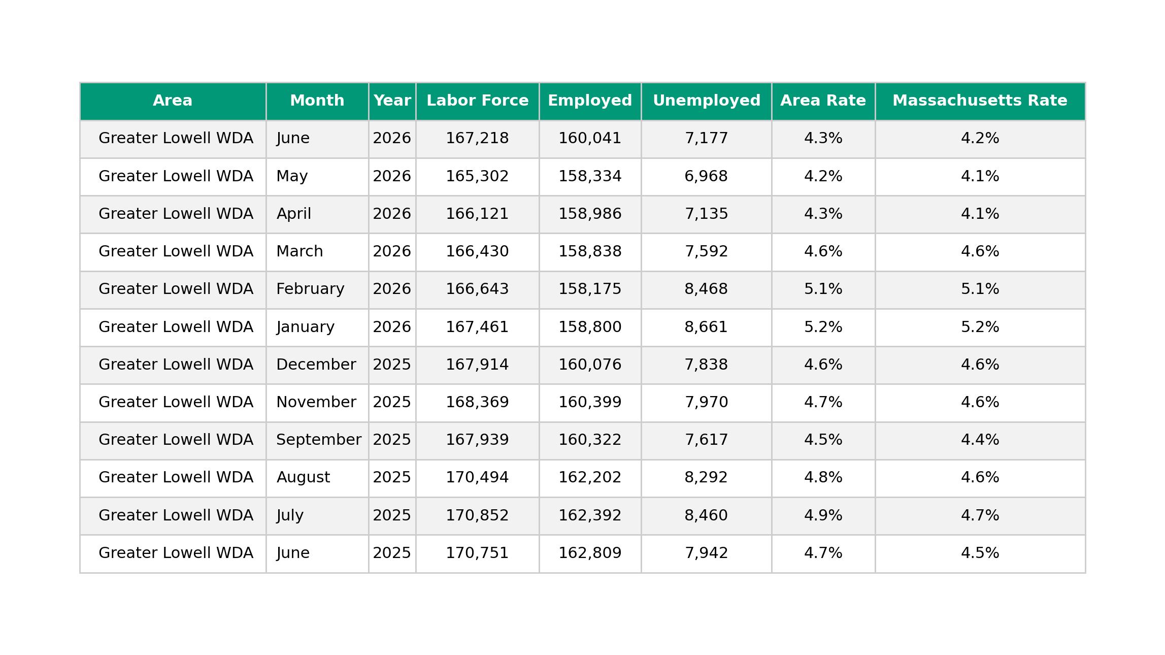 Greater Lowell Unemployment Rates