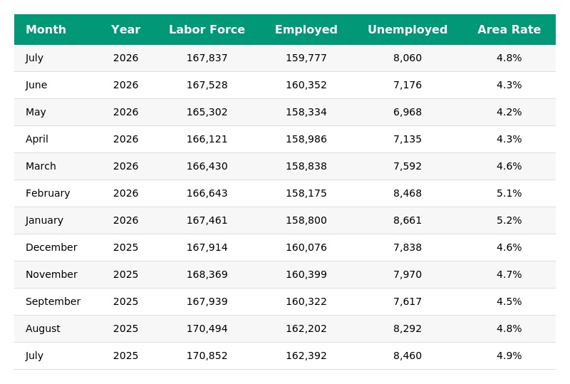 Greater Lowell Unemployment Rates