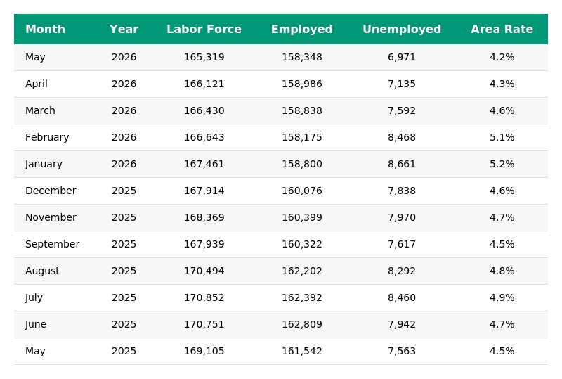 Greater Lowell Unemployment Rates
