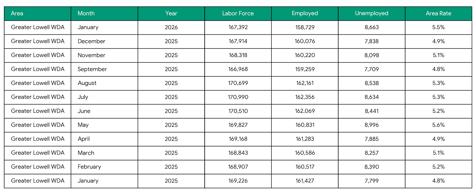 Greater Lowell Unemployment Rates