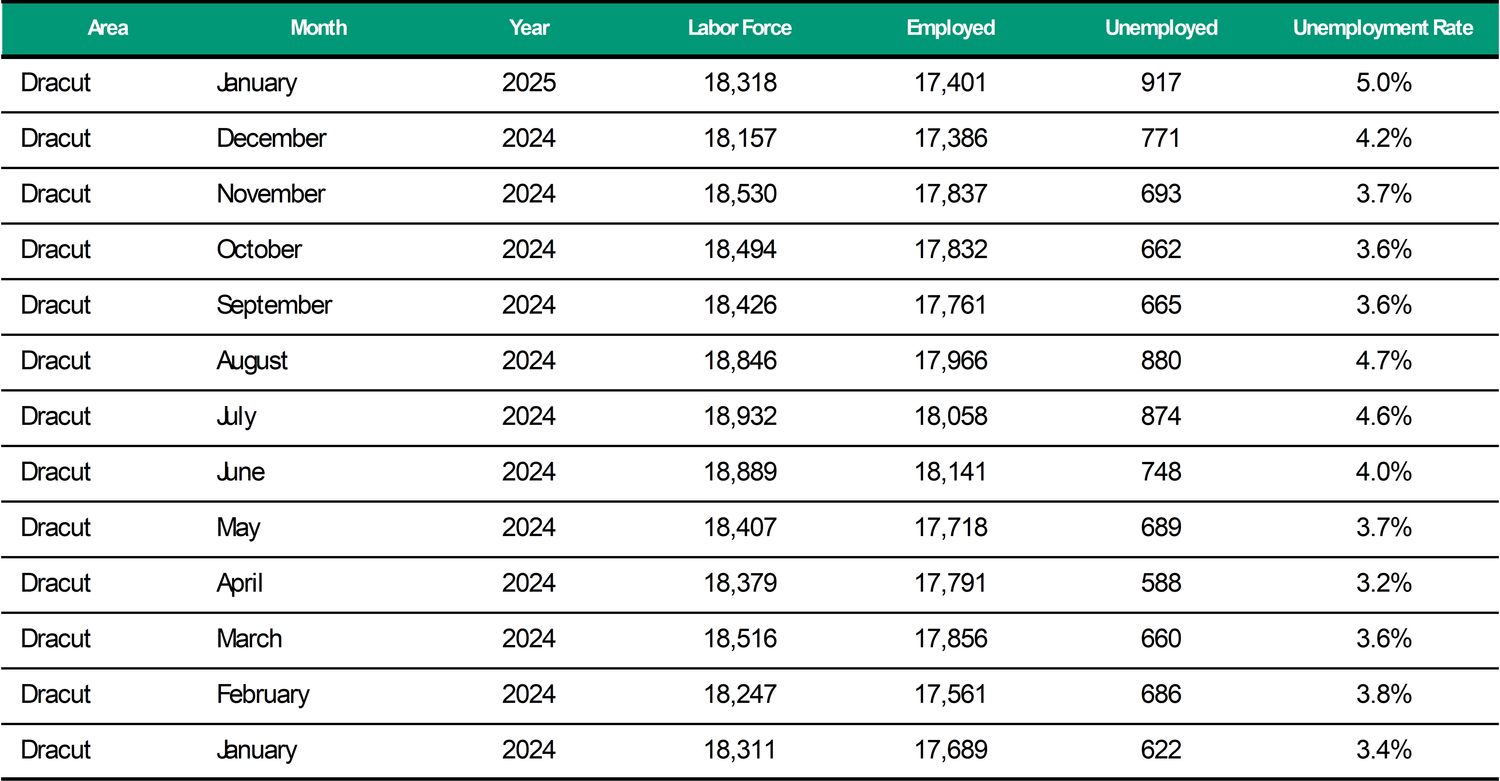 Dracut Unemployment Rate