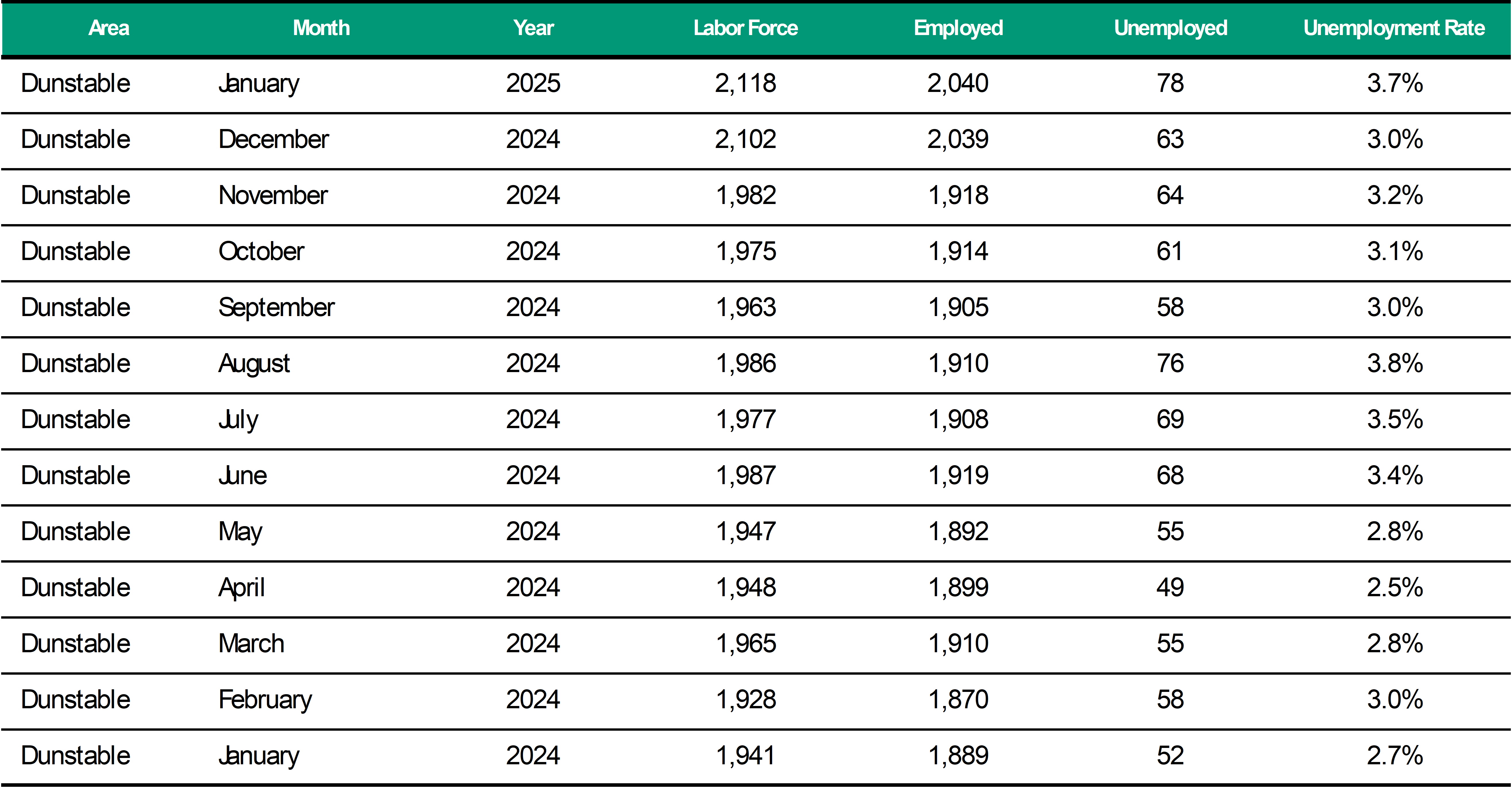 Duntable Unemployment Rate