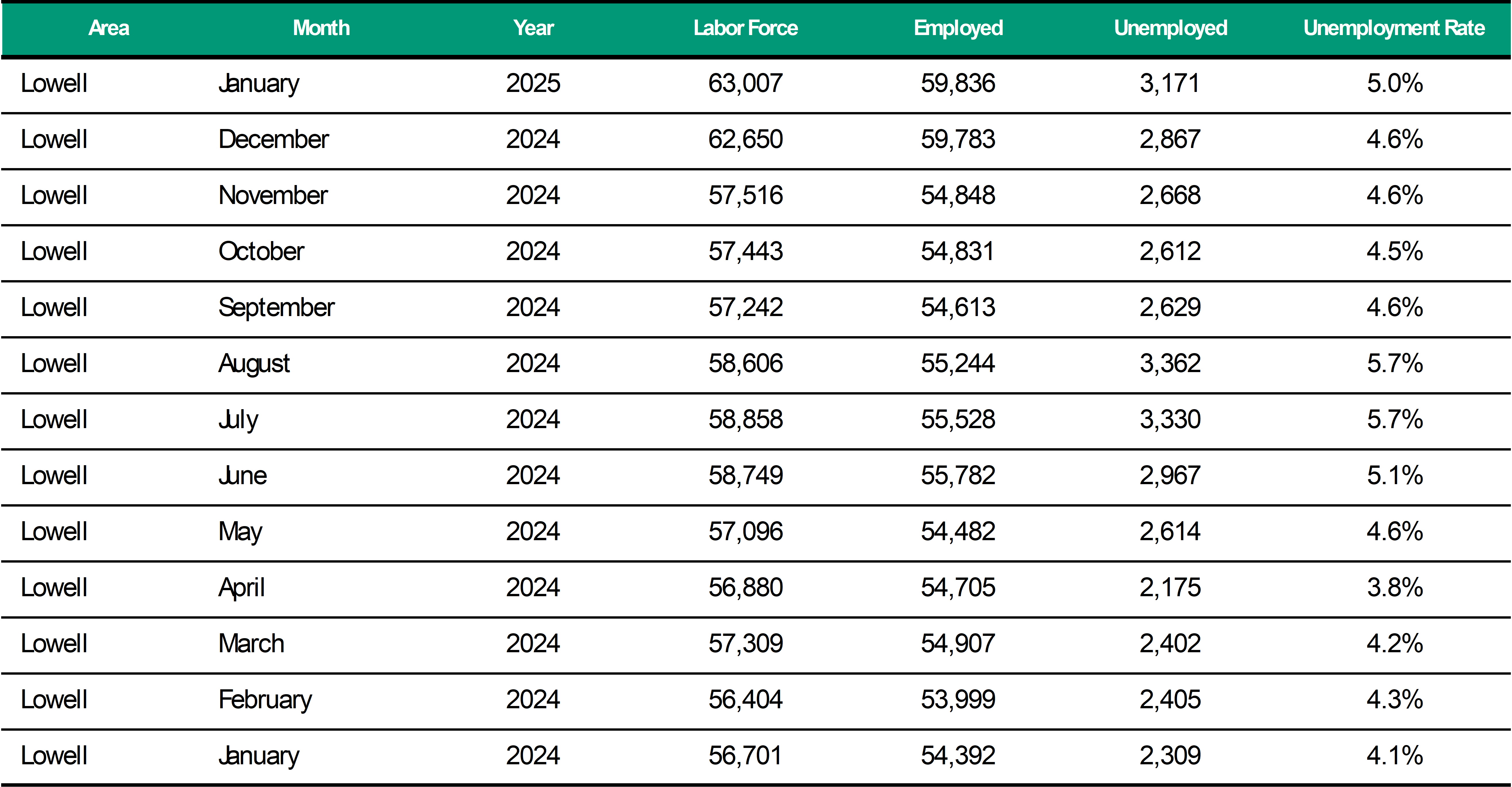 Lowell Unemployment Rate