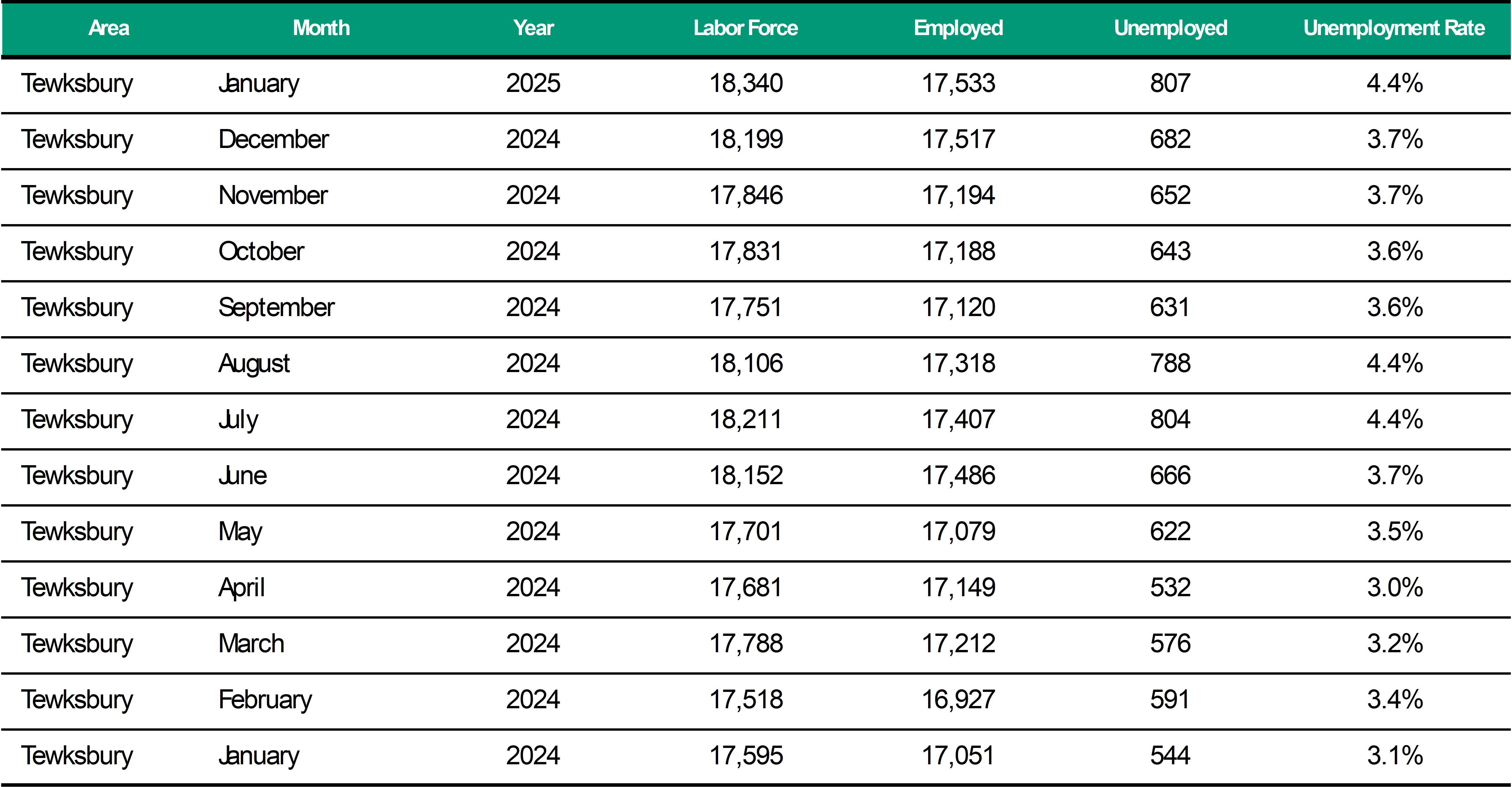 Tewksbury Unemployment Rate