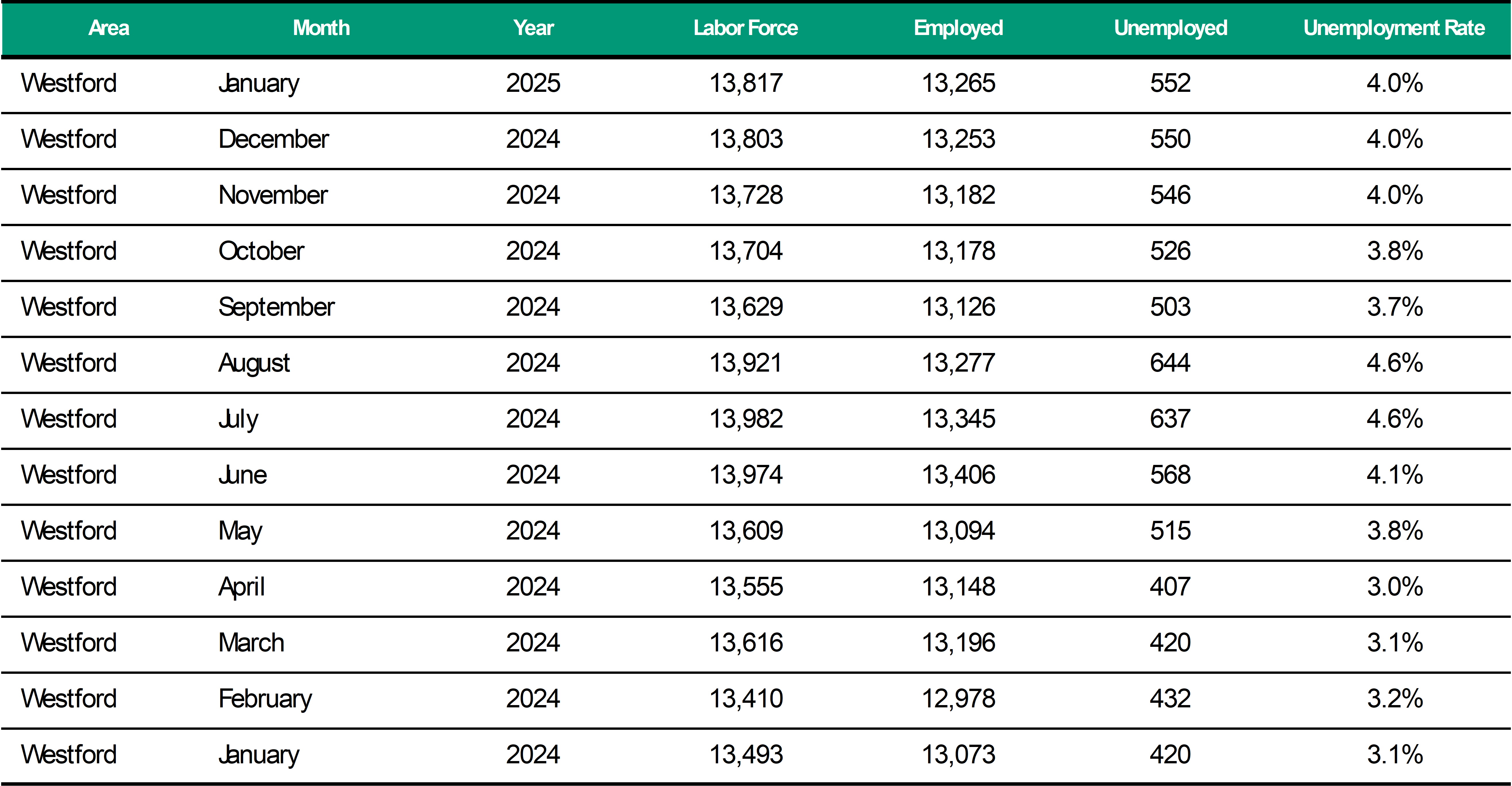 Westford Unemployment Rate