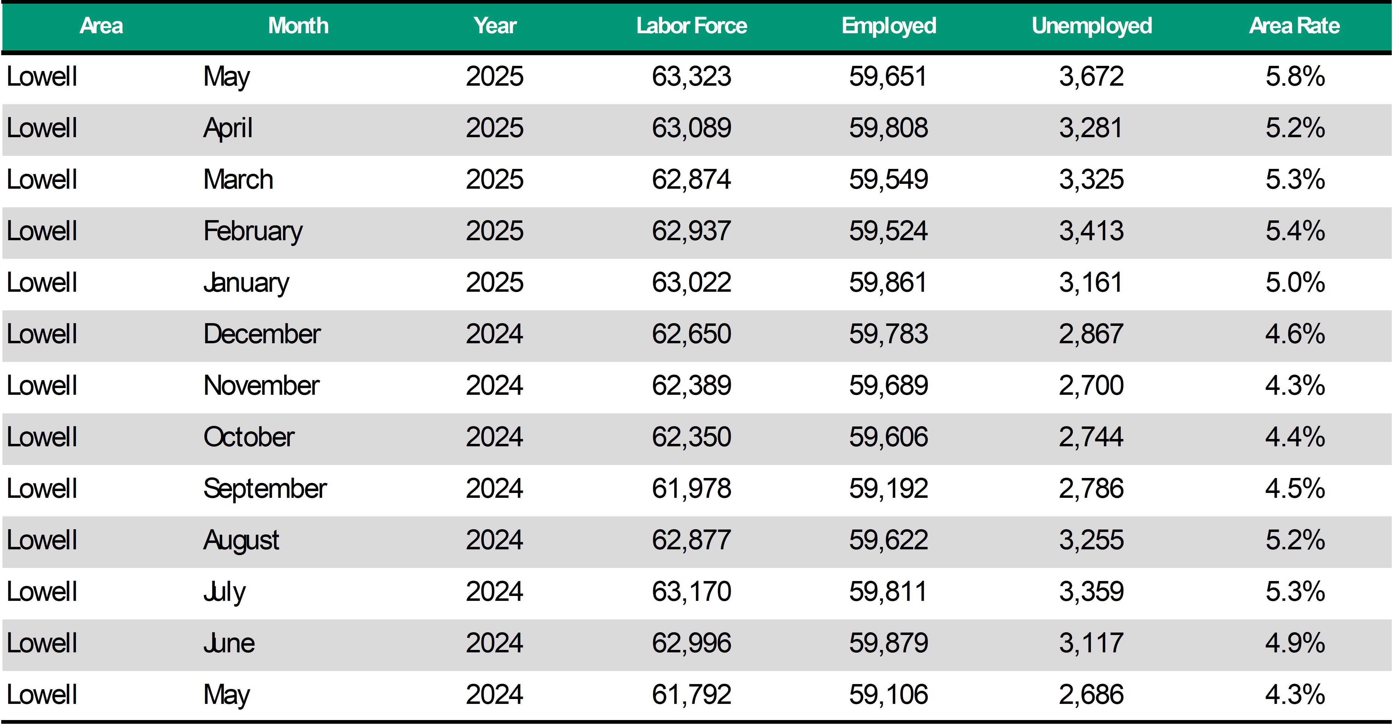 Lowell Unemployment Rate