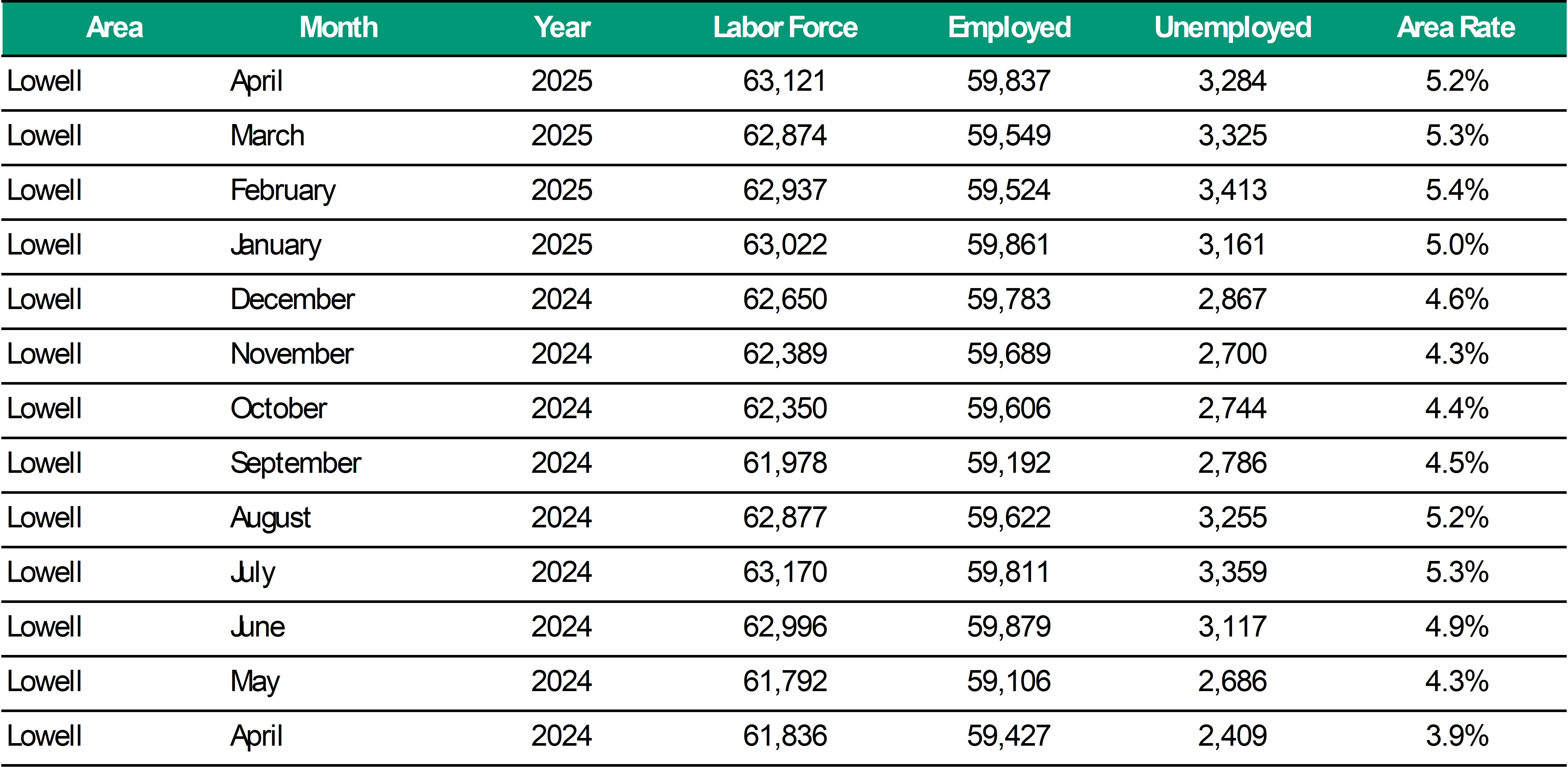 Lowell Unemployment Rate