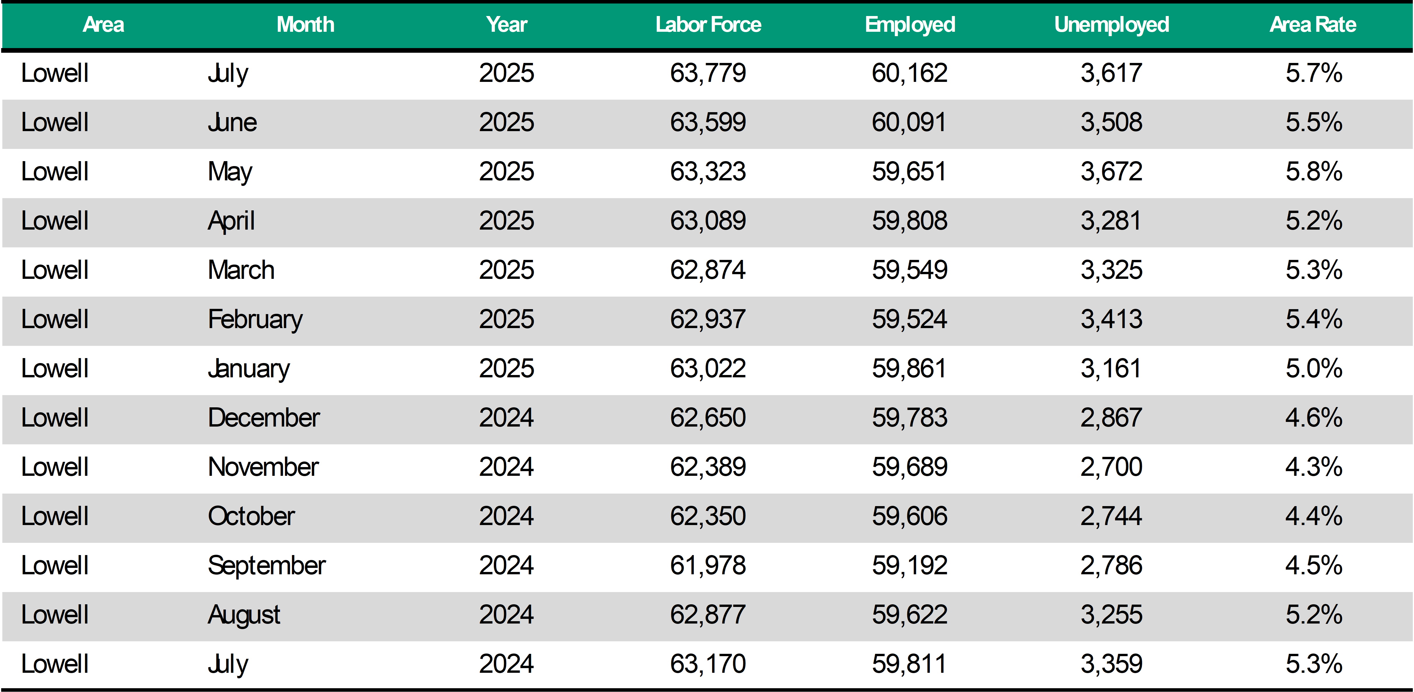 Lowell Unemployment Rate