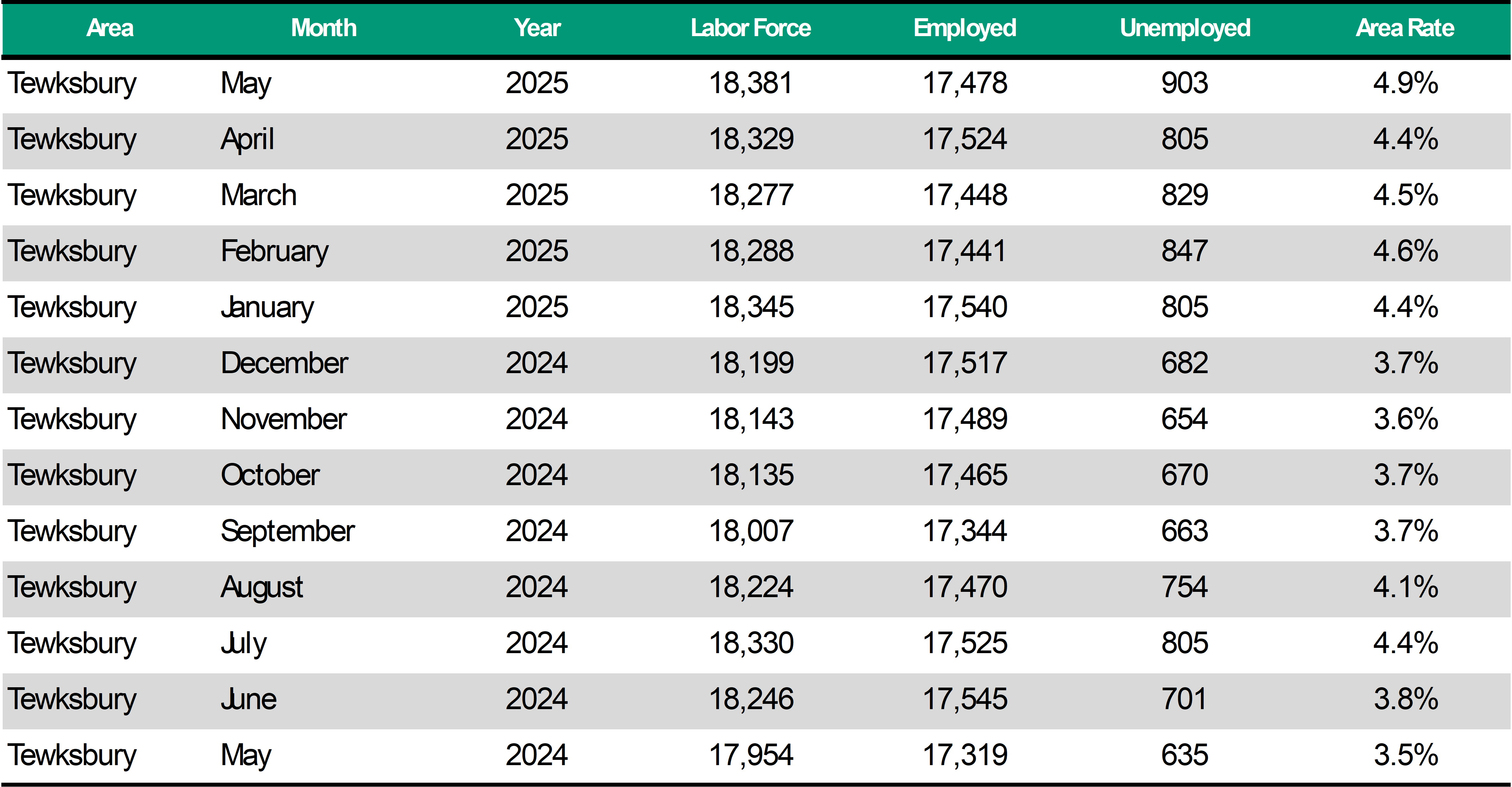 Tewksbury Unemployment Rate
