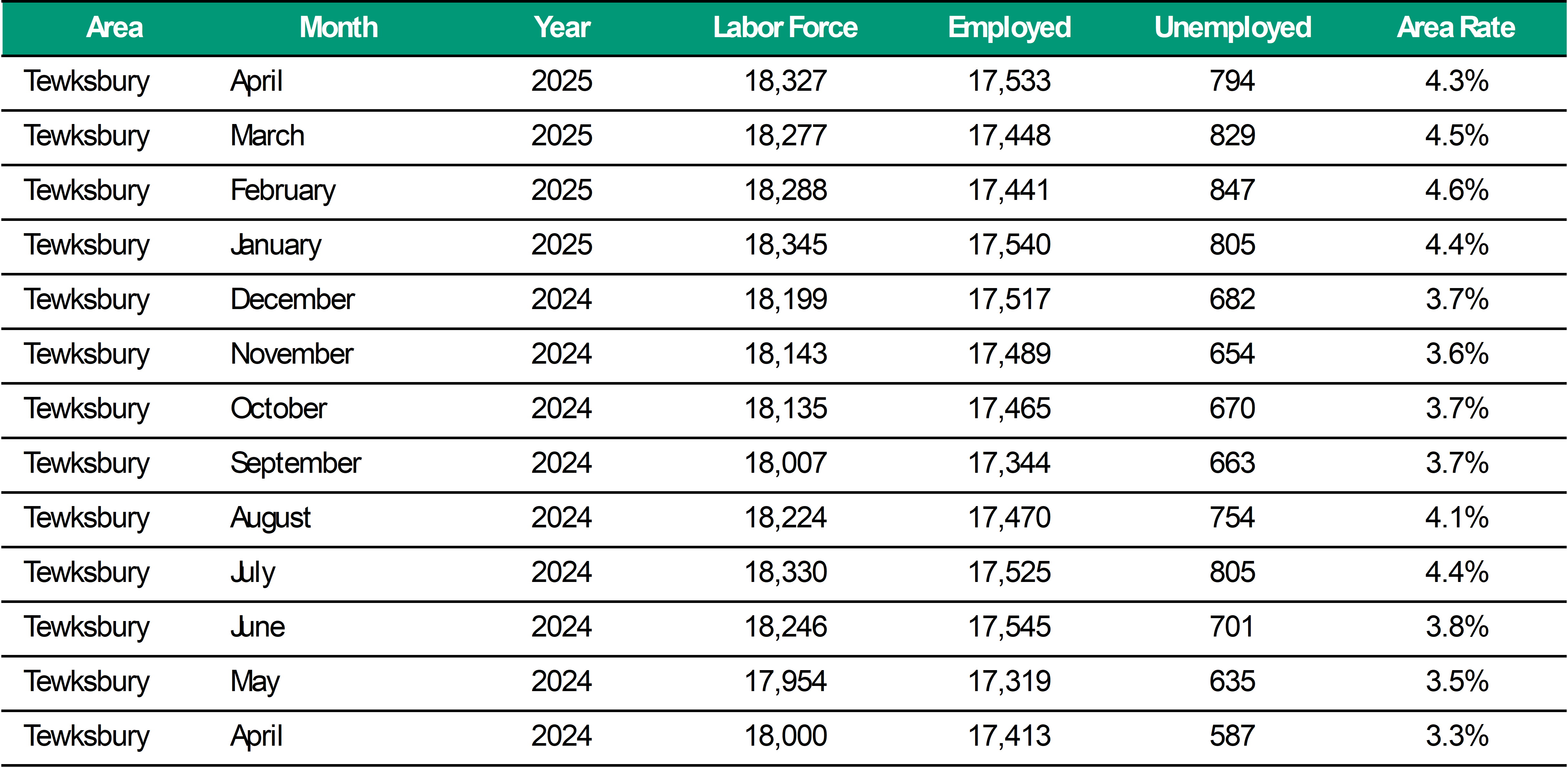 Tewksbury Unemployment Rate