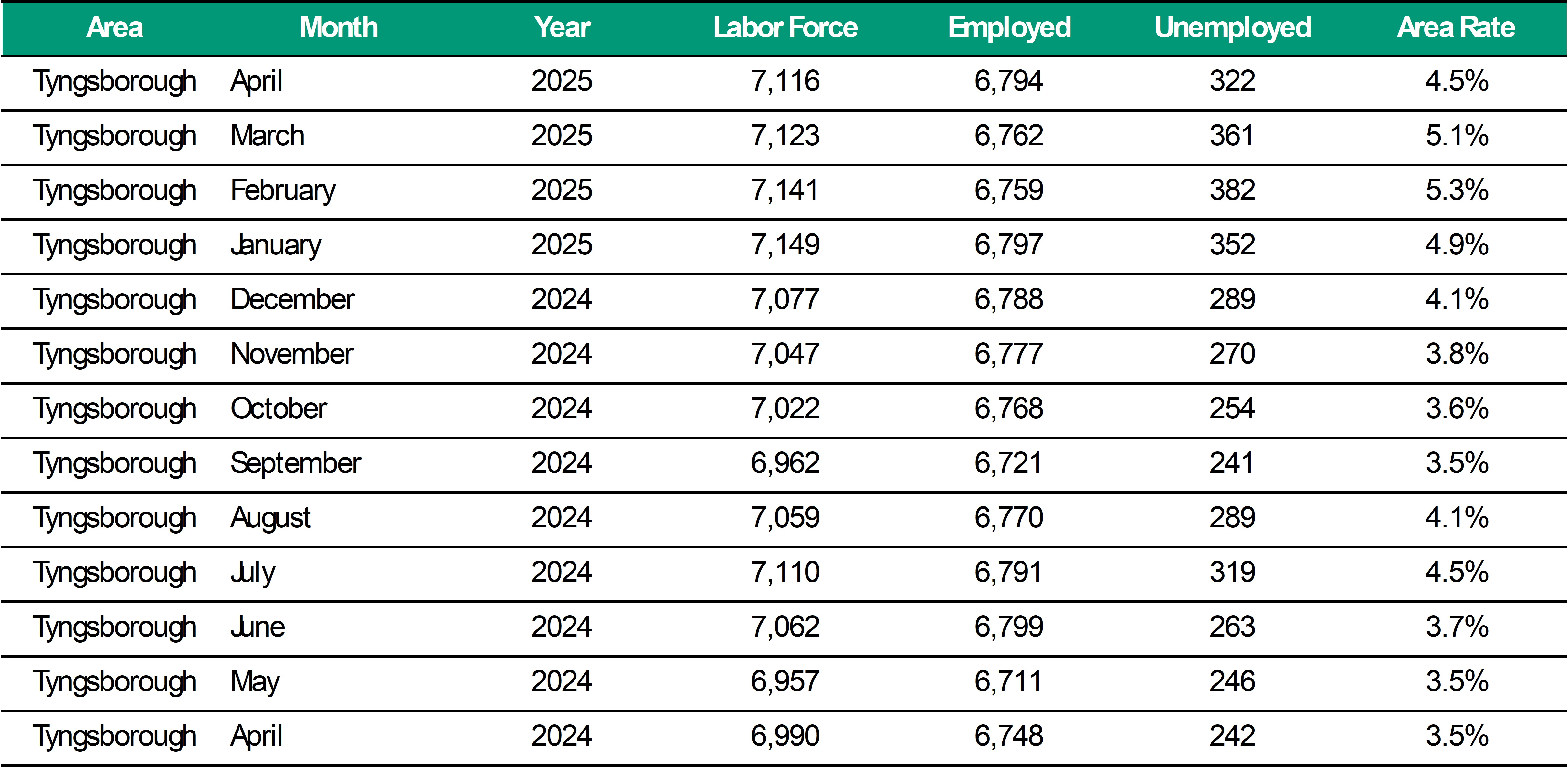 Tyngsboro Unemployment Rae
