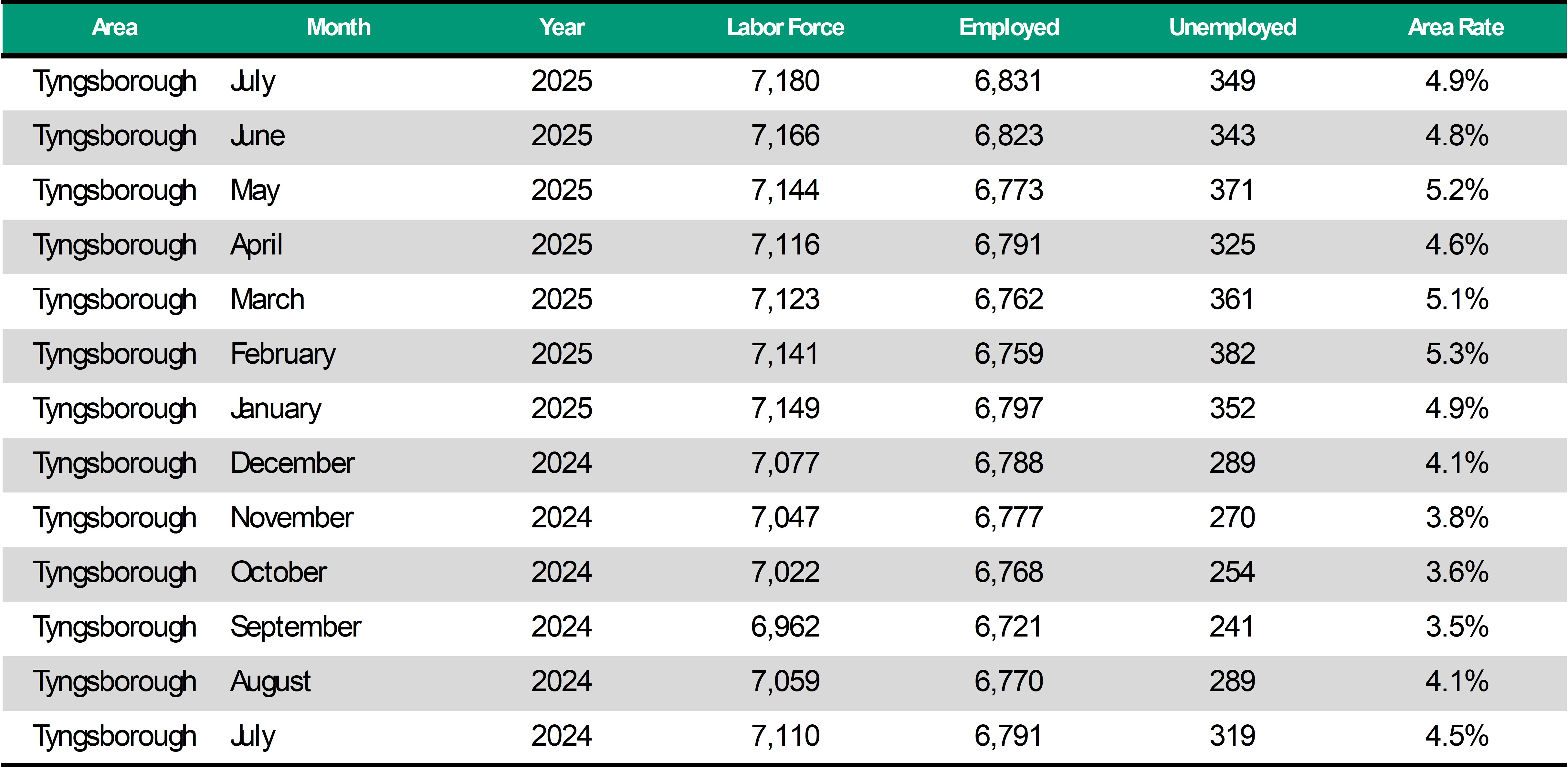 Tyngsboro Unemployment Rae
