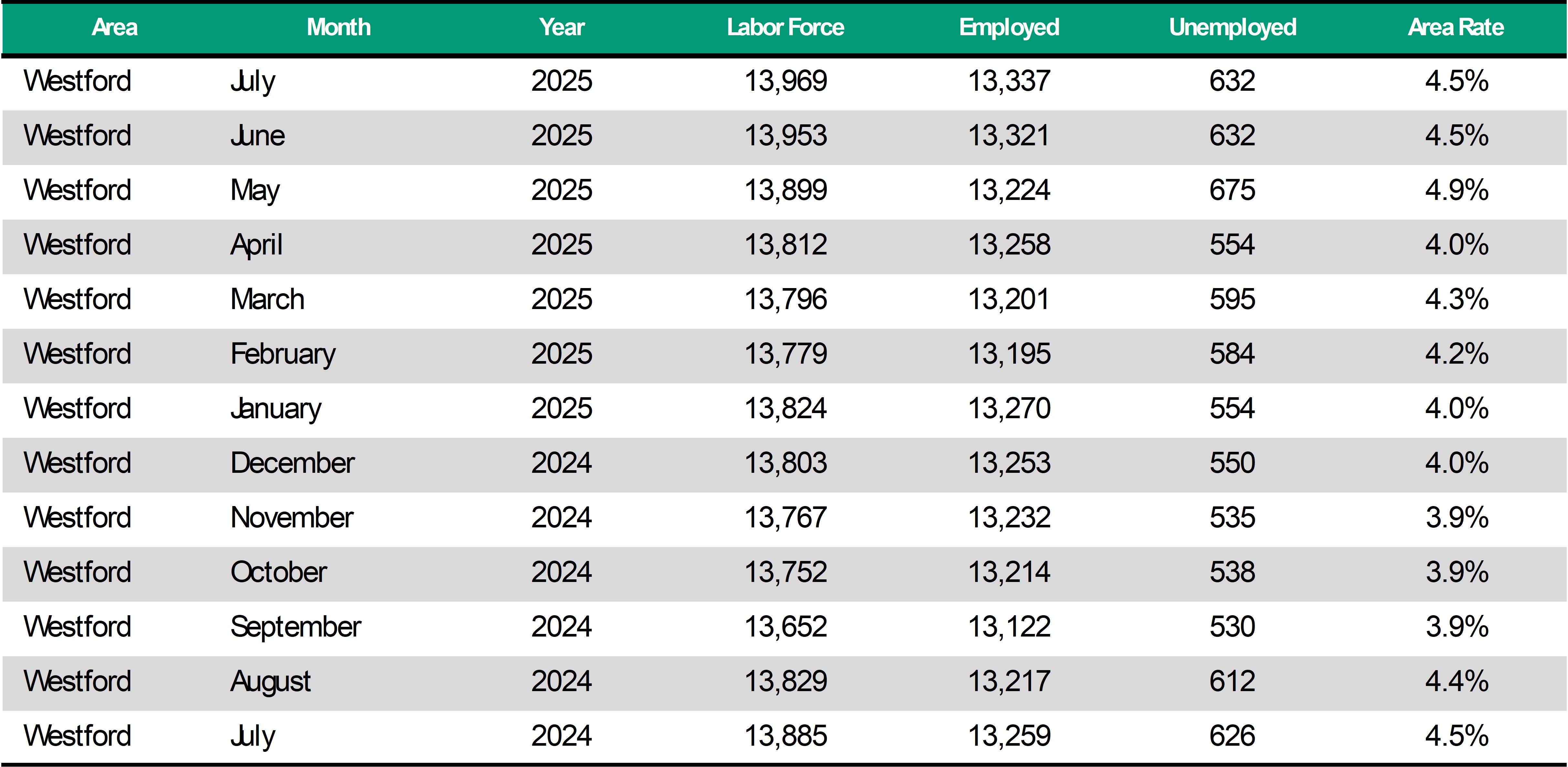 Westford Unemployment Rate